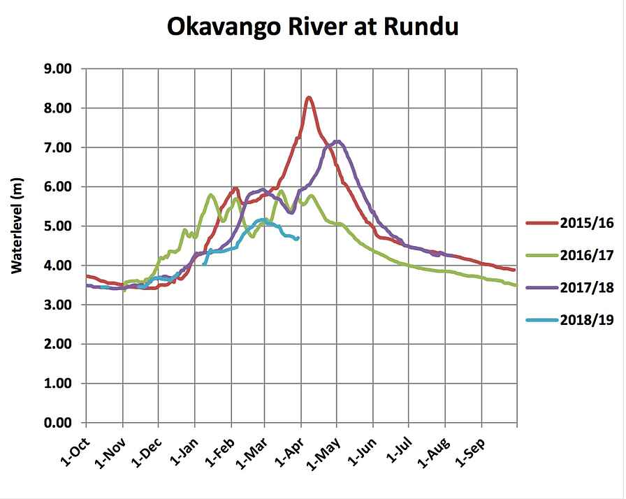 Wasserstand im Okavango Delta 2020